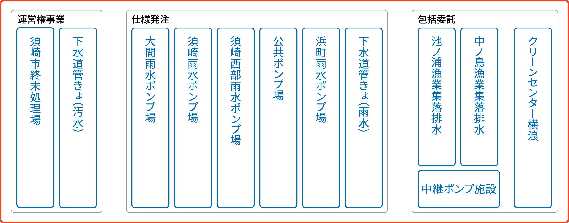 バンドリング型事業