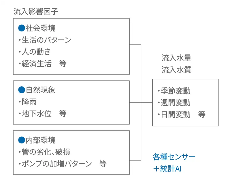 処理場流入予測モデル